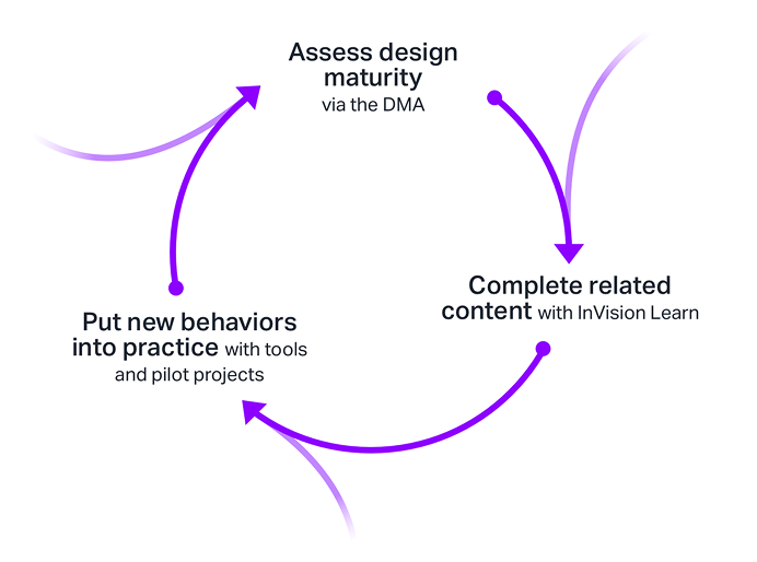 Org maturity product flywheel: assess design maturity via the DMA, complete related content with InVision Learn, put new behaviors into practice with tools and pilot projects